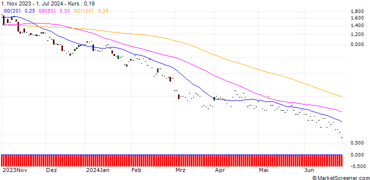 Chart JP MORGAN/PUT/AIRBNB A/110/0.1/17.01.25