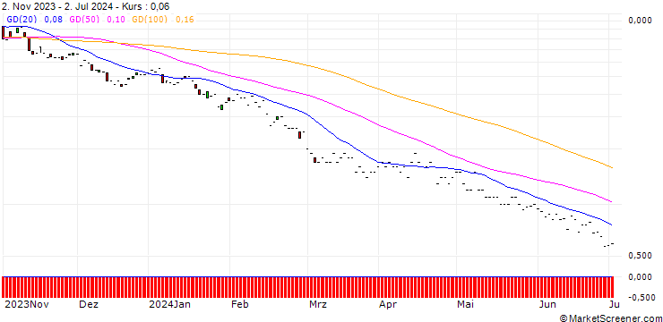 Chart JP MORGAN/PUT/AIRBNB A/90/0.1/17.01.25