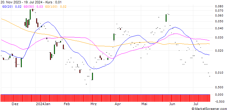 Chart JP MORGAN/CALL/ALCOA/85/0.1/17.01.25
