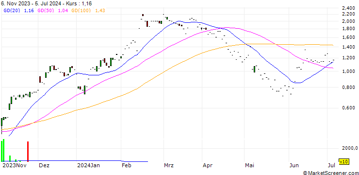 Chart JP MORGAN/CALL/UBER TECHNOLOGIES/65/0.1/17.01.25