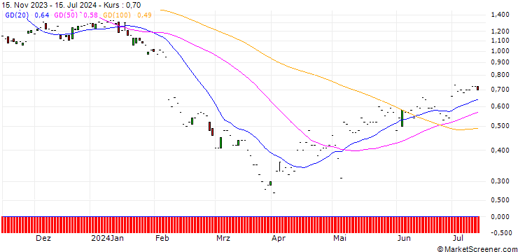 Chart JP MORGAN/PUT/WALT DISNEY COMPANY (THE)/100/0.1/17.01.25