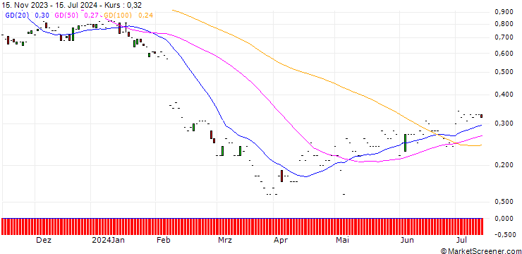Chart JP MORGAN/PUT/WALT DISNEY COMPANY (THE)/90/0.1/17.01.25