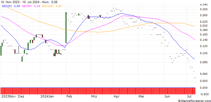 Chart JP MORGAN/CALL/CORTEVA/75/0.1/17.01.25