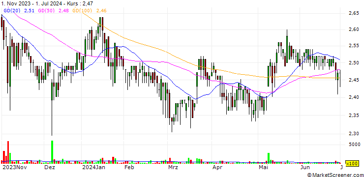 Chart Safetech Innovations S.A.