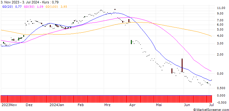 Chart JP MORGAN/CALL/ULTA BEAUTY/510/0.1/17.01.25