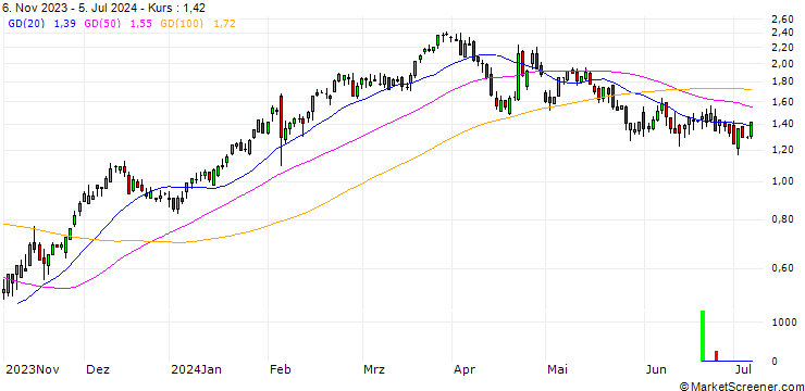 Chart BNP/CALL/FISERV/145/0.1/17.01.25
