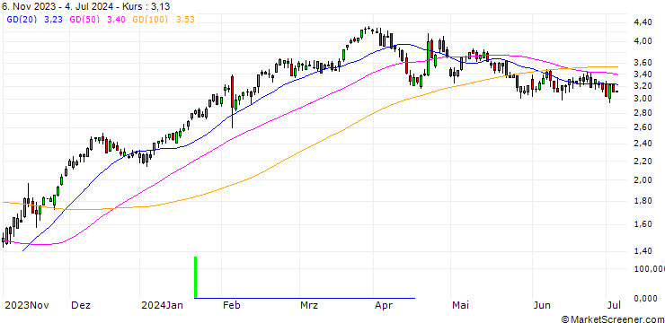 Chart BNP/CALL/FISERV/120/0.1/17.01.25
