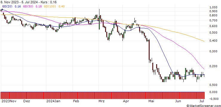Chart BNP/PUT/HENKEL AG VZ/75/0.1/20.12.24