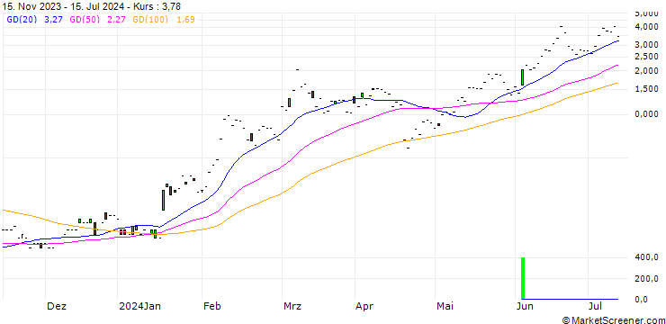 Chart JP MORGAN/CALL/TAIWAN SEMICONDUCTOR MANUFACT. ADR/160/0.1/17.01.25