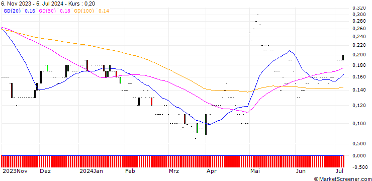 Chart JP MORGAN/PUT/STARBUCKS/65/0.1/17.01.25