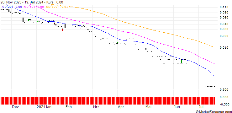Chart JP MORGAN/PUT/BANK OF AMERICA/25/0.1/20.09.24