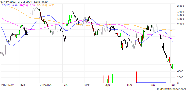 Chart MORGAN STANLEY PLC/CALL/ENPHASE ENERGY/190/0.1/20.12.24