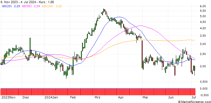 Chart UNICREDIT BANK/CALL/LINDE/450/0.1/15.01.25