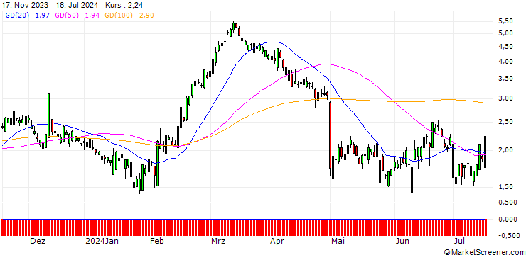Chart UNICREDIT BANK/CALL/LINDE/450/0.1/18.12.24