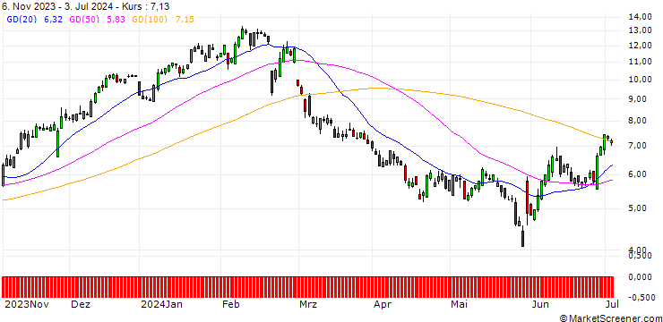Chart SG/CALL/ZSCALER/120/0.1/20.09.24