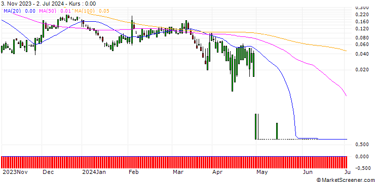 Chart SG/CALL/ESTEE LAUDER `A`/250/0.1/20.09.24