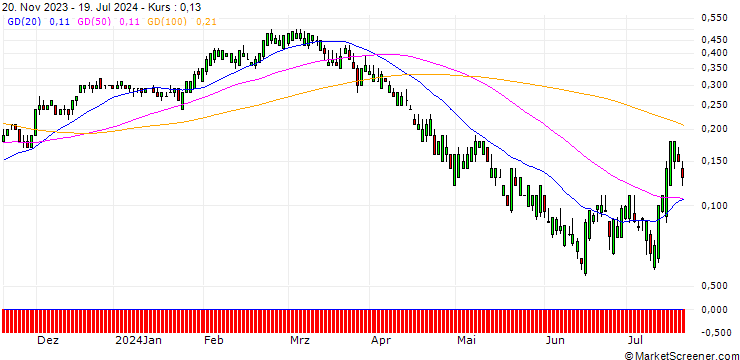 Chart SG/CALL/CSX/35/0.1/20.09.24