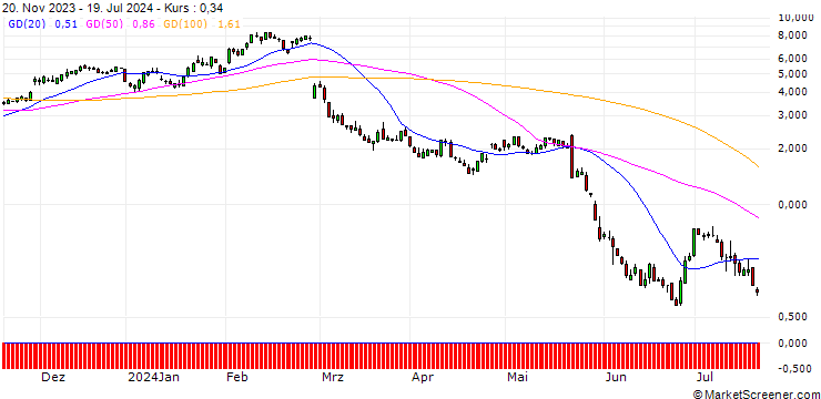 Chart SG/CALL/SNOWFLAKE A/160/0.1/20.09.24