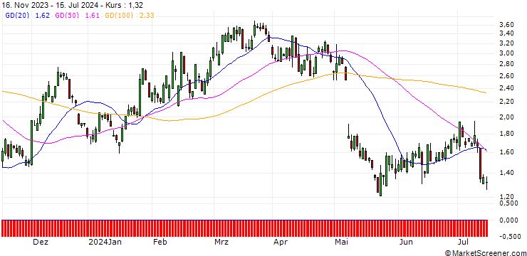 Chart SG/CALL/AIRBNB A/140/0.1/20.09.24