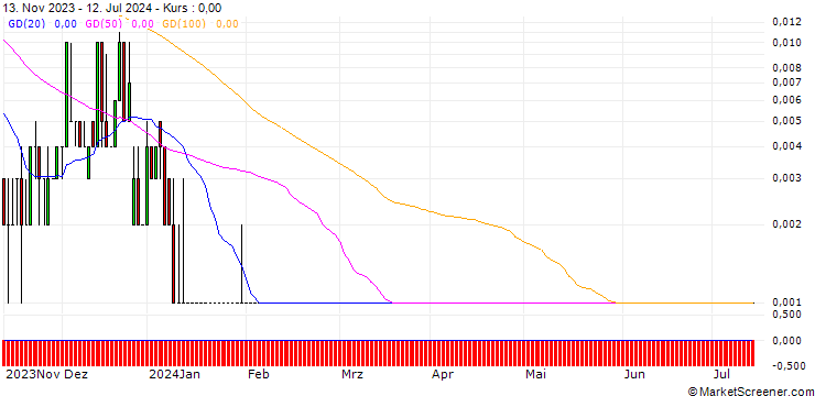 Chart SG/CALL/BRISTOL-MYERS SQUIBB/90/0.1/20.09.24