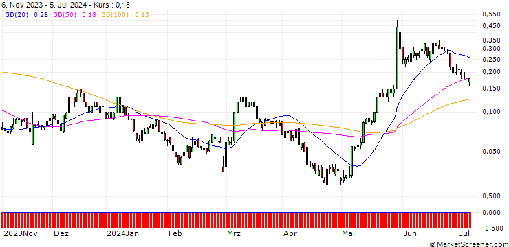Chart SG/CALL/HP INC./35/0.1/20.09.24