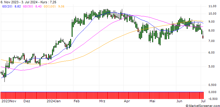 Chart SG/CALL/STRYKER CORP./250/0.1/20.09.24