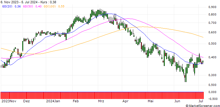 Chart SG/CALL/CSX/30/0.1/20.09.24