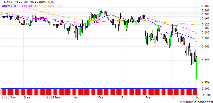 Chart SG/CALL/YUM! BRANDS/160/0.1/20.09.24