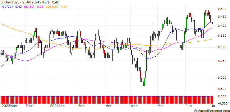 Chart SG/CALL/COCA-COLA/60/0.1/20.09.24