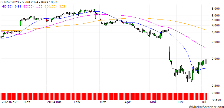Chart SG/CALL/WORKDAY/240/0.1/20.09.24