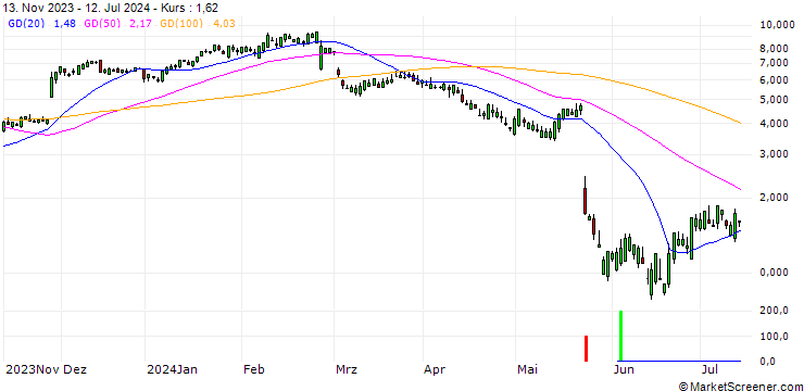 Chart SG/CALL/WORKDAY/220/0.1/20.09.24