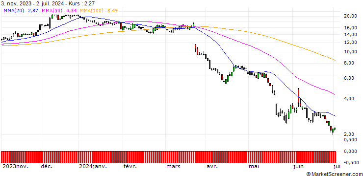 Chart SG/CALL/LULULEMON ATHLETICA/300/0.1/20.09.24