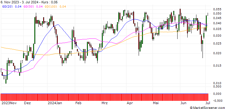 Chart SG/CALL/BANK OF AMERICA/45/0.1/20.09.24