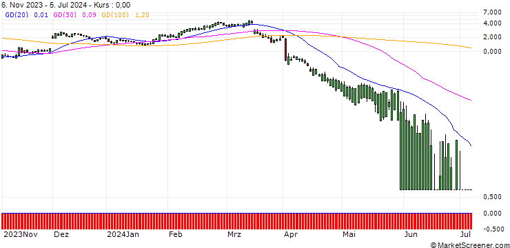 Chart SG/CALL/ULTA BEAUTY/600/0.1/20.09.24