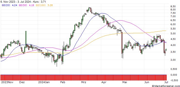 Chart SG/CALL/LINDE/400/0.1/20.09.24