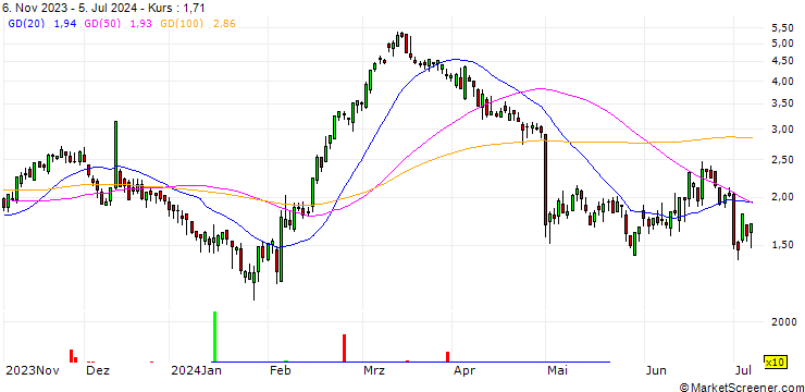 Chart SG/CALL/LINDE/450/0.1/20.12.24