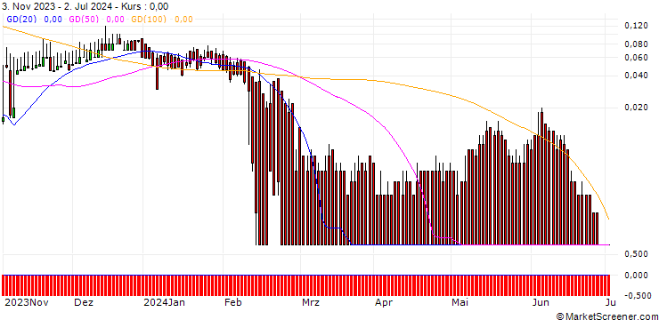 Chart DZ BANK/CALL/AMADEUS IT/90/0.1/20.12.24