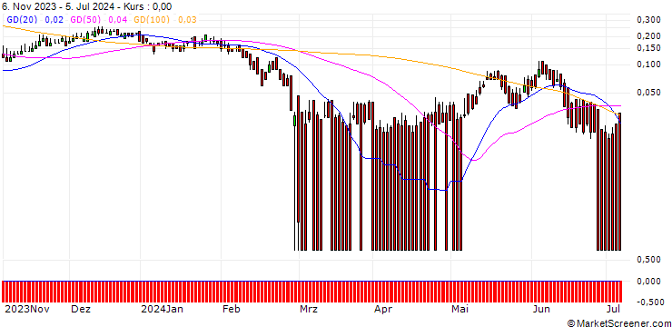 Chart DZ BANK/CALL/AMADEUS IT/80/0.1/20.12.24