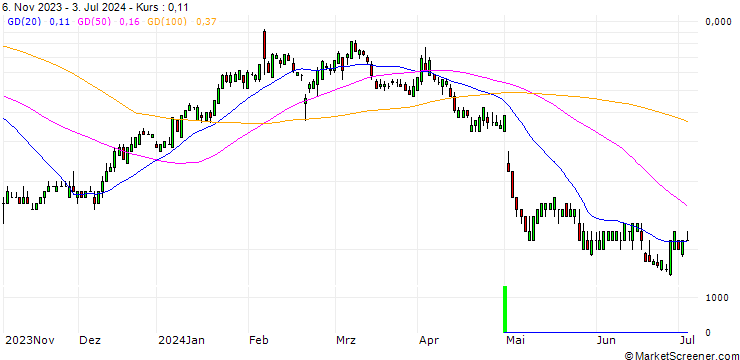 Chart SG/CALL/FORTINET/75/0.1/20.09.24