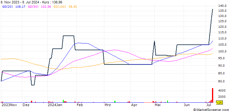 Chart Conoil Plc