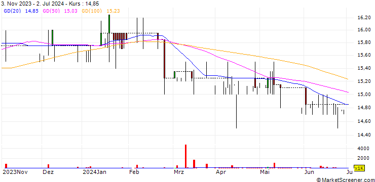 Chart Fulcrum Metals plc