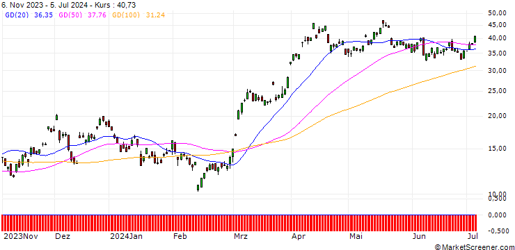 Chart DEUTSCHE BANK/CALL/GOLD/1950/0.1/19.07.24