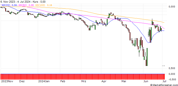 Chart DEUTSCHE BANK/PUT/EUR/USD/1.035/100/19.07.24