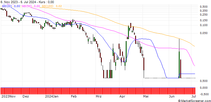 Chart DEUTSCHE BANK/PUT/EUR/USD/0.995/100/19.07.24
