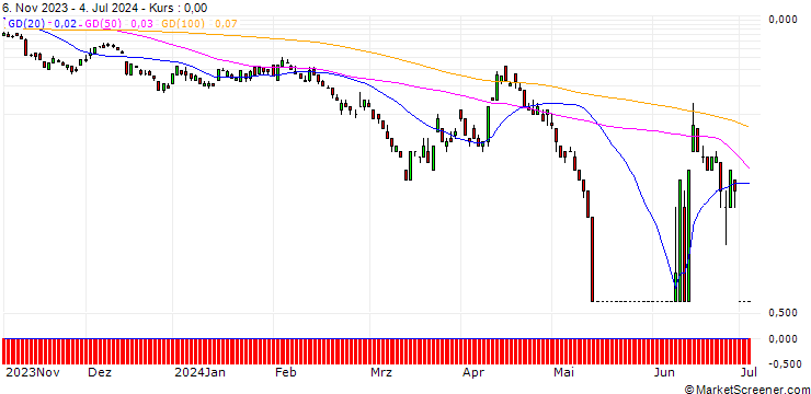 Chart DEUTSCHE BANK/PUT/EUR/USD/1.02/100/19.07.24