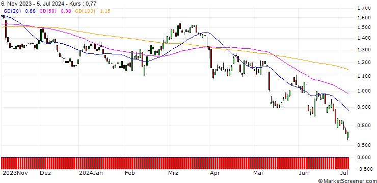 Chart PUT/CANCOM/40/0.1/20.12.24