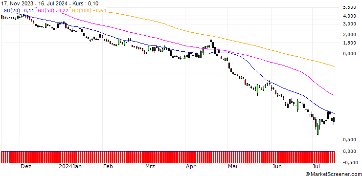 Chart SG/PUT/NASDAQ 100/14000/0.01/20.09.24