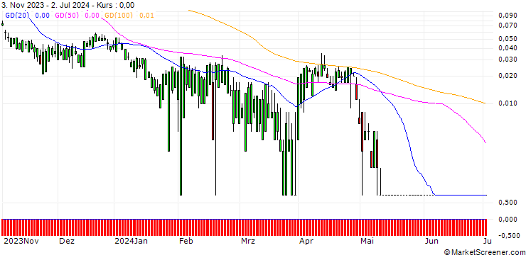 Chart SG/CALL/CHEVRON CORP/220/0.1/20.09.24