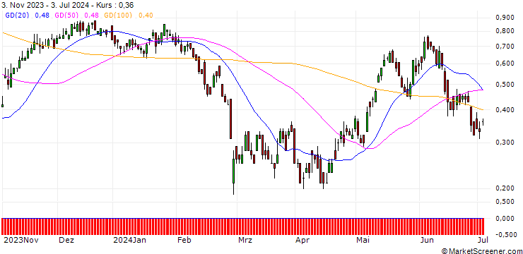 Chart DZ BANK/CALL/AMADEUS IT/64/0.1/20.12.24