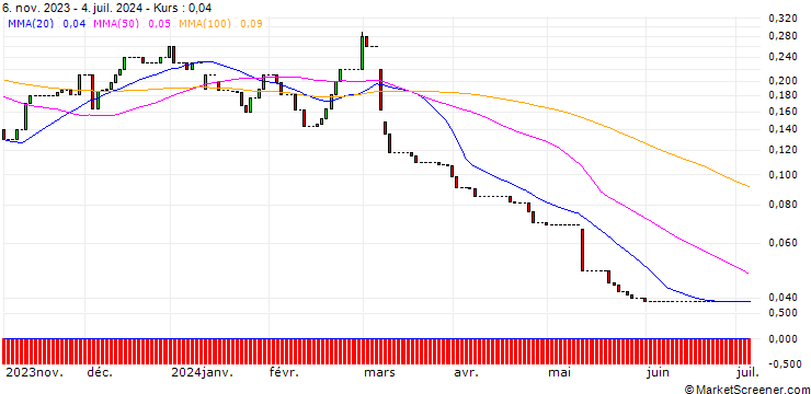 Chart HSBC/CALL/BRENNTAG/100/0.1/18.12.24